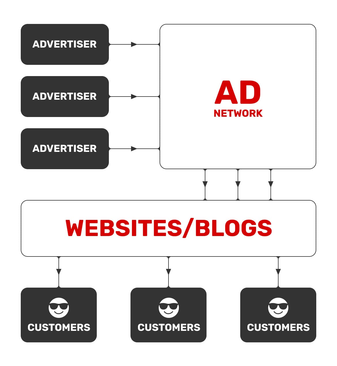 ad-network-for-ad-exchange-and-optimizing-ad-placements