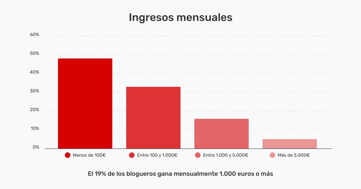 blog-ganar-dinero-ingresos-mensuales