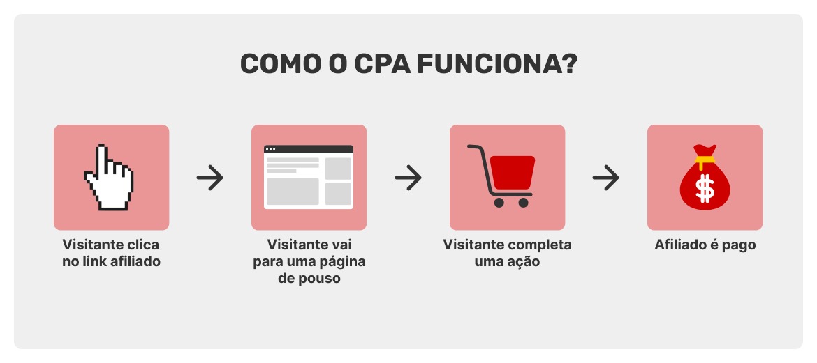 Como-o-CPA-funciona