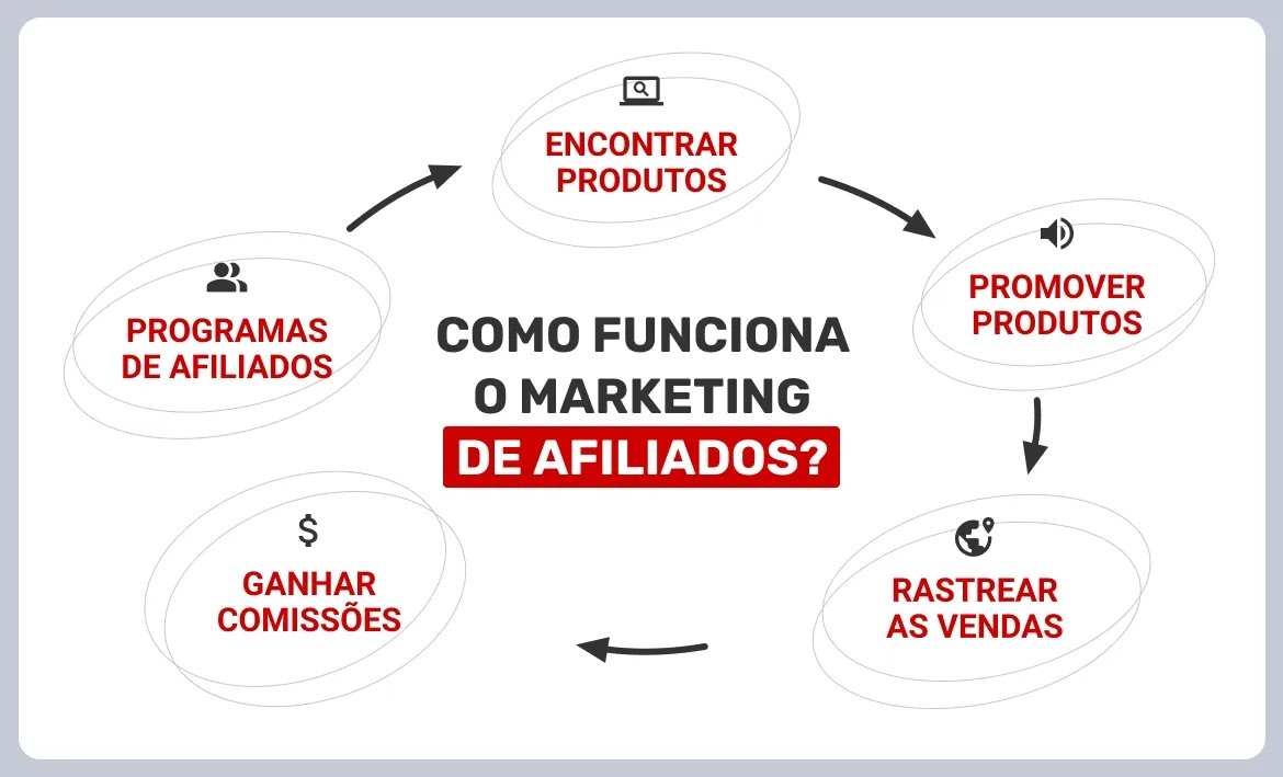 como-funciona-o-marketing-de-afiliados
