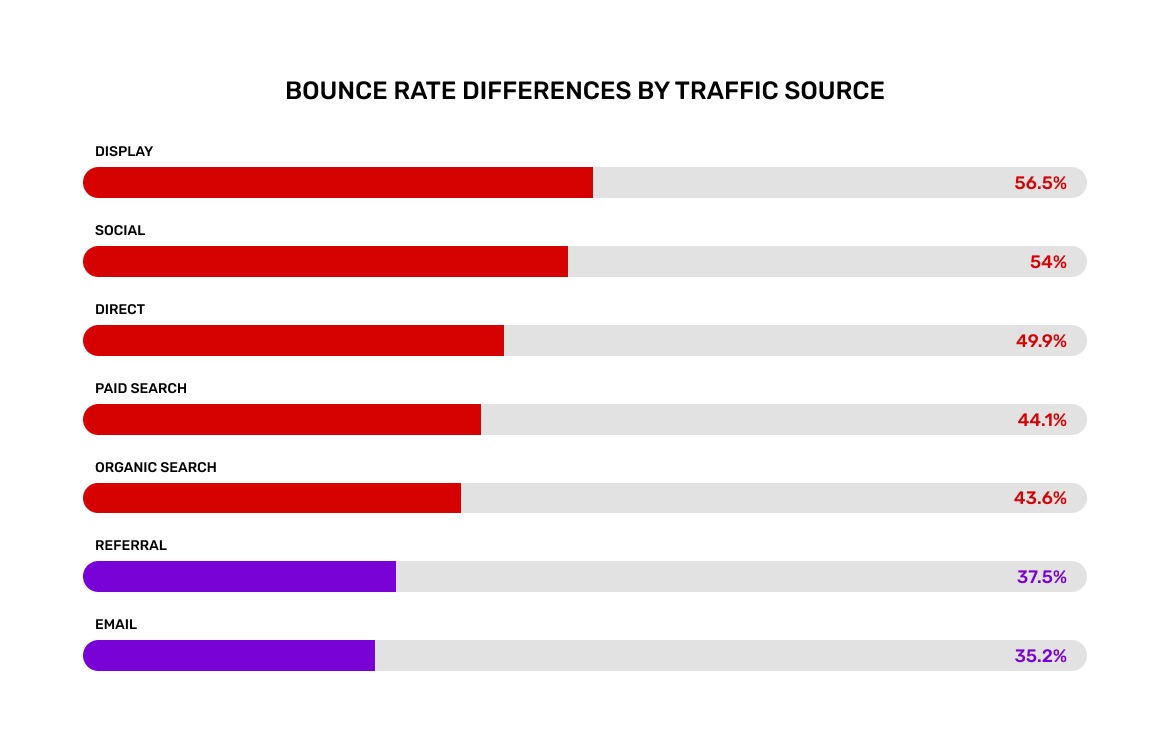 differences-by-traffic-source