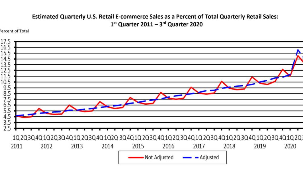 Ecommerce-sales-percentage