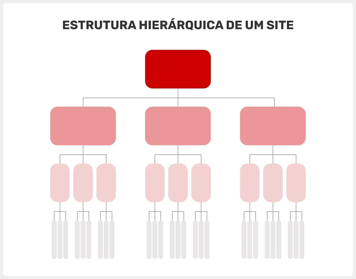 estrutura-hierarquica-de-um-site