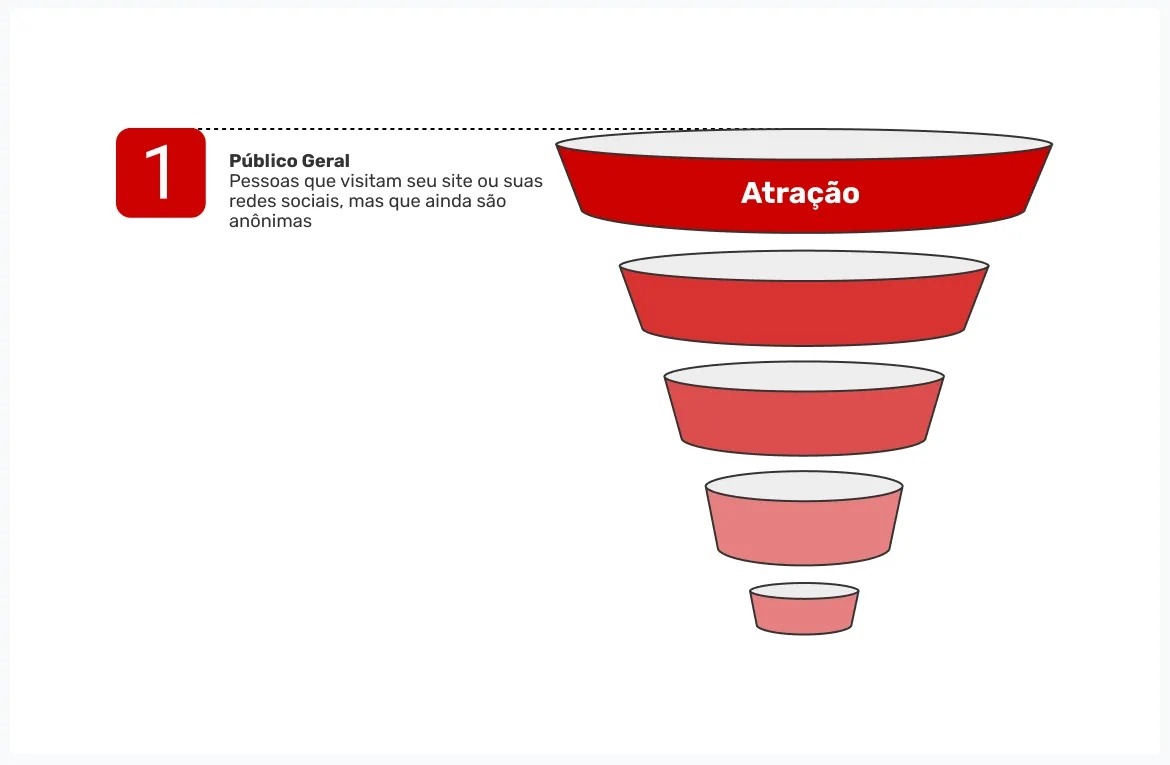 fase-de-atracao-do-funil-de-conversao