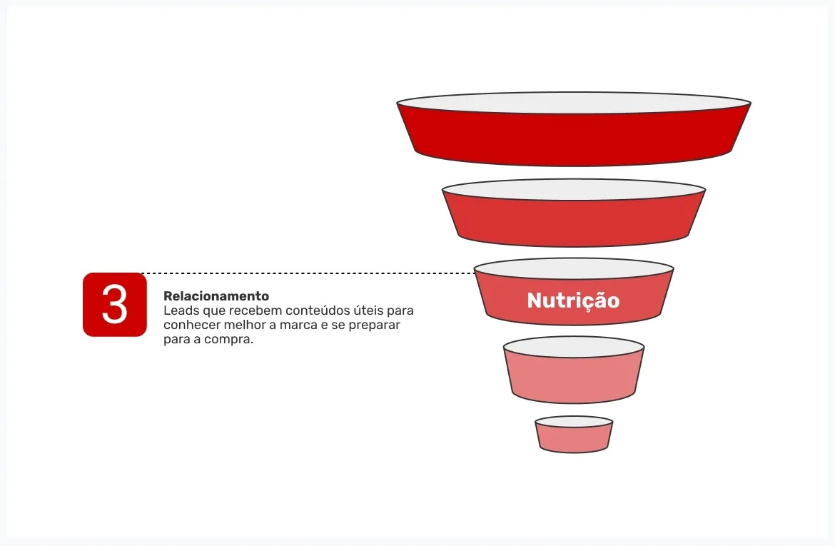 fase-de-nutricao-do-funil-de-conversao