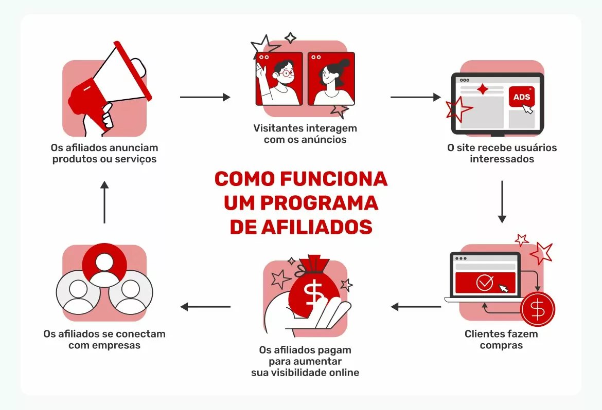 como-funciona-um-programa-de-afiliados
