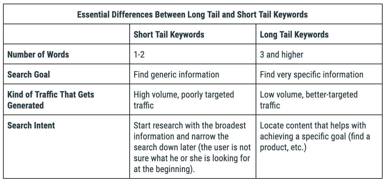 long And Short Tail Keywords