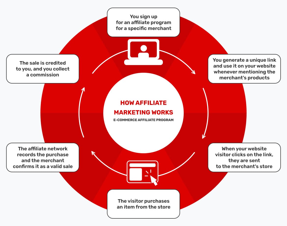 how-to-monetize-website-as-an-affiliate-marketer