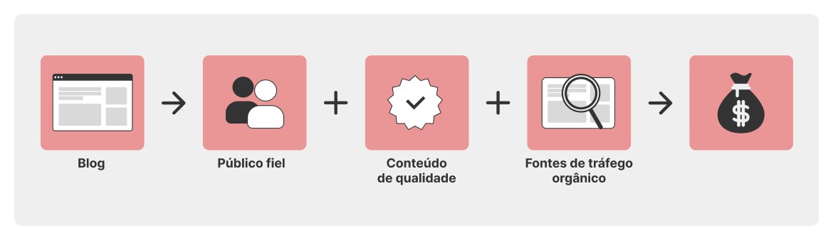 passos-necessarios-para-monetizar-blogs