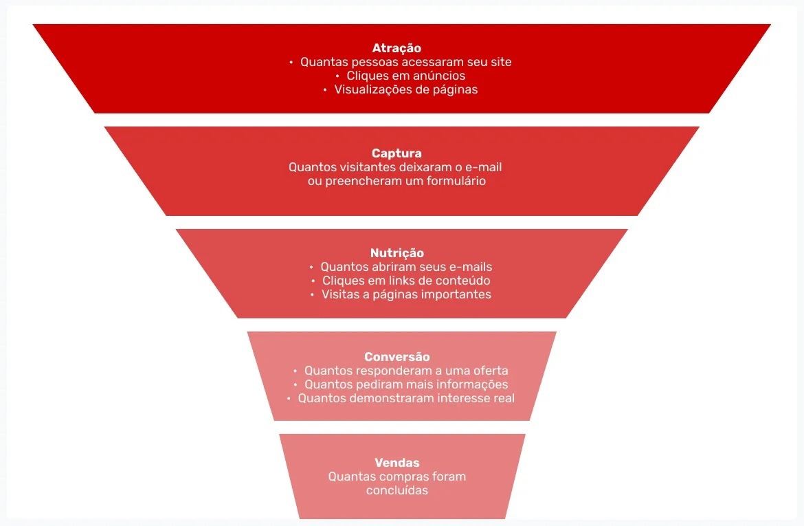 pontos-de-avaliacao-de-um-funil-de-conversao