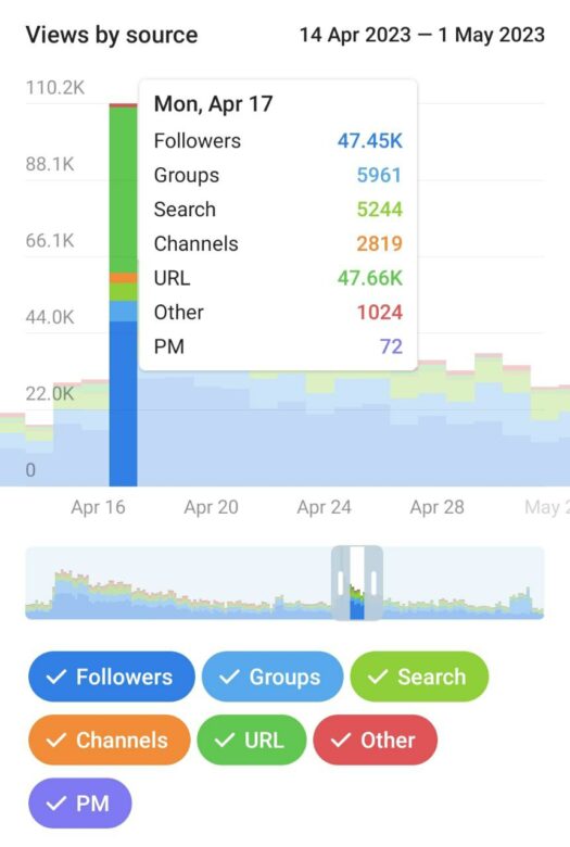 telegram growth and Views 3