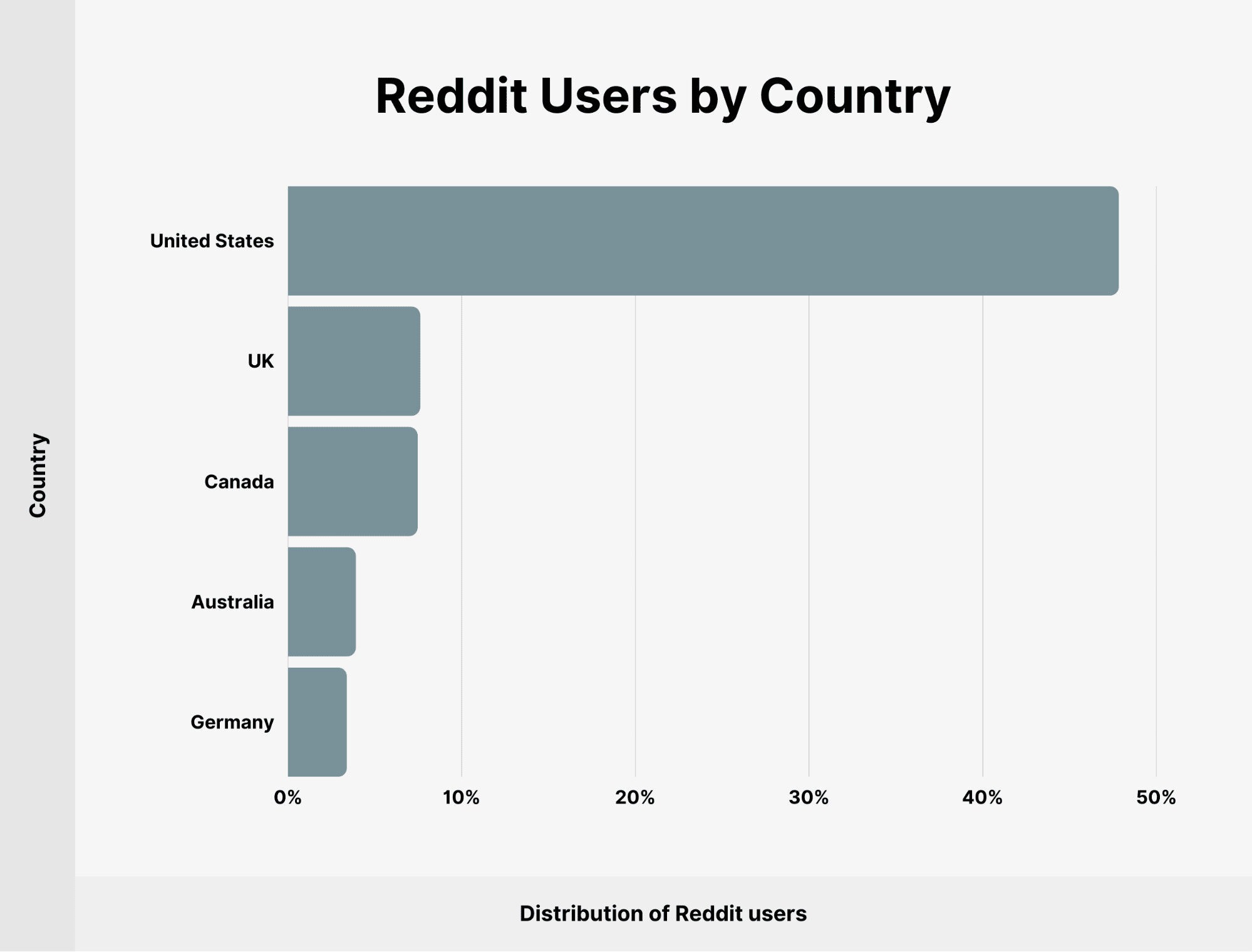 top Reddit countries