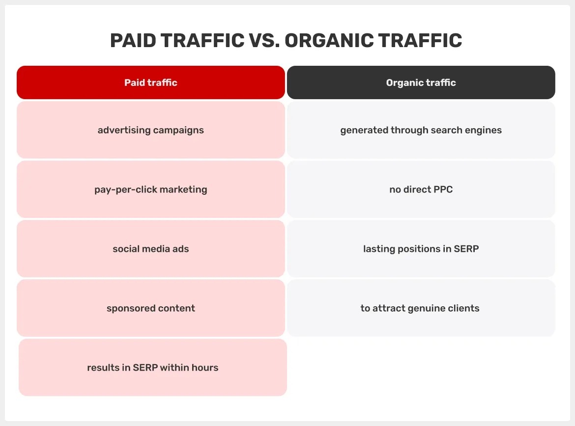 which-is-best-organic-website-traffic-or-paid-traffic