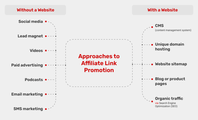 affiliate-marketing-need-no-website