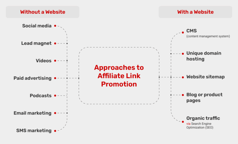 affiliate-marketing-without-a-site