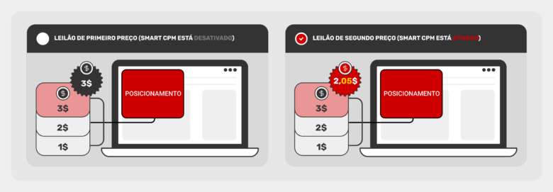 Como o Smart CPM funciona e por que &eacute; t&atilde;o vantajoso