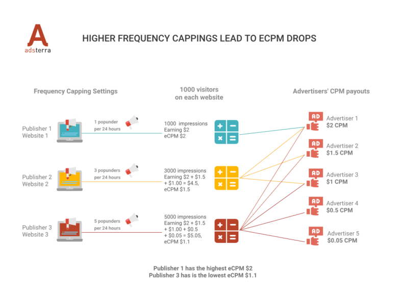 CPM Rates for Publishers Depend On Frequency Cappings