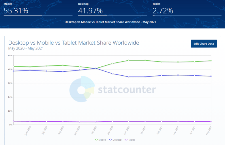 Desktop vs mobile traffic