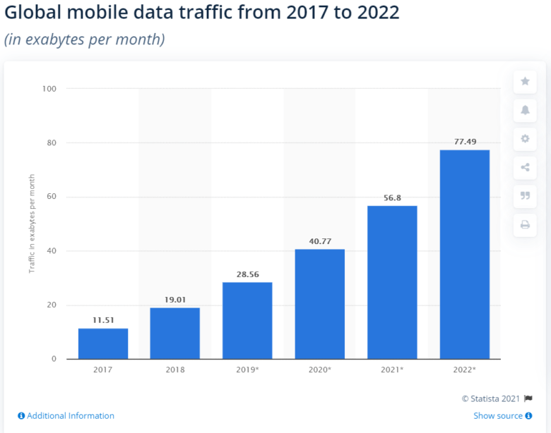 Global mobile data traffic