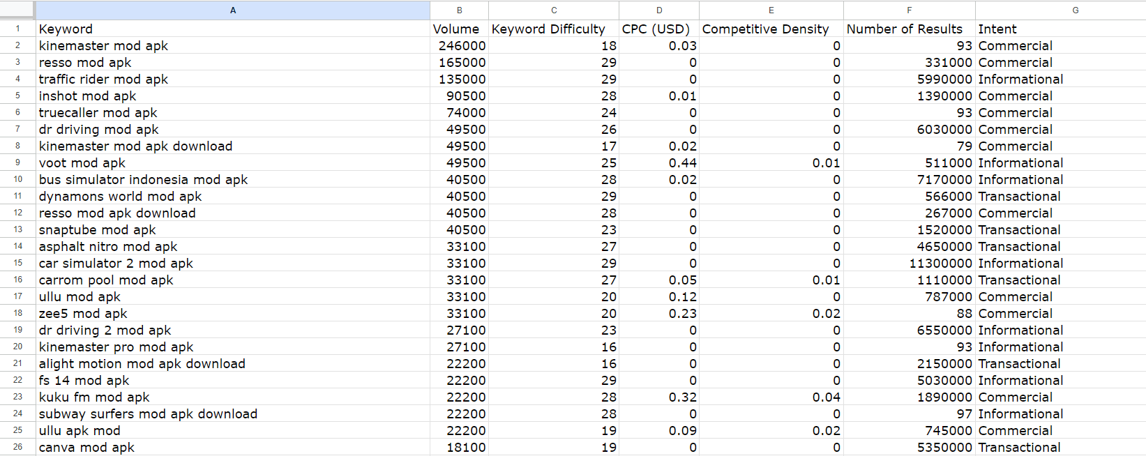 keywords-for-no-seo-strategy