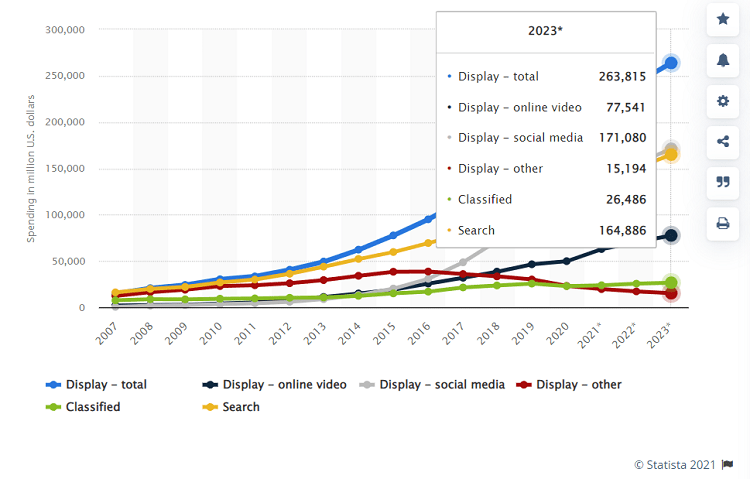 Ad spending is about to exceed 263 million dollars by 2023