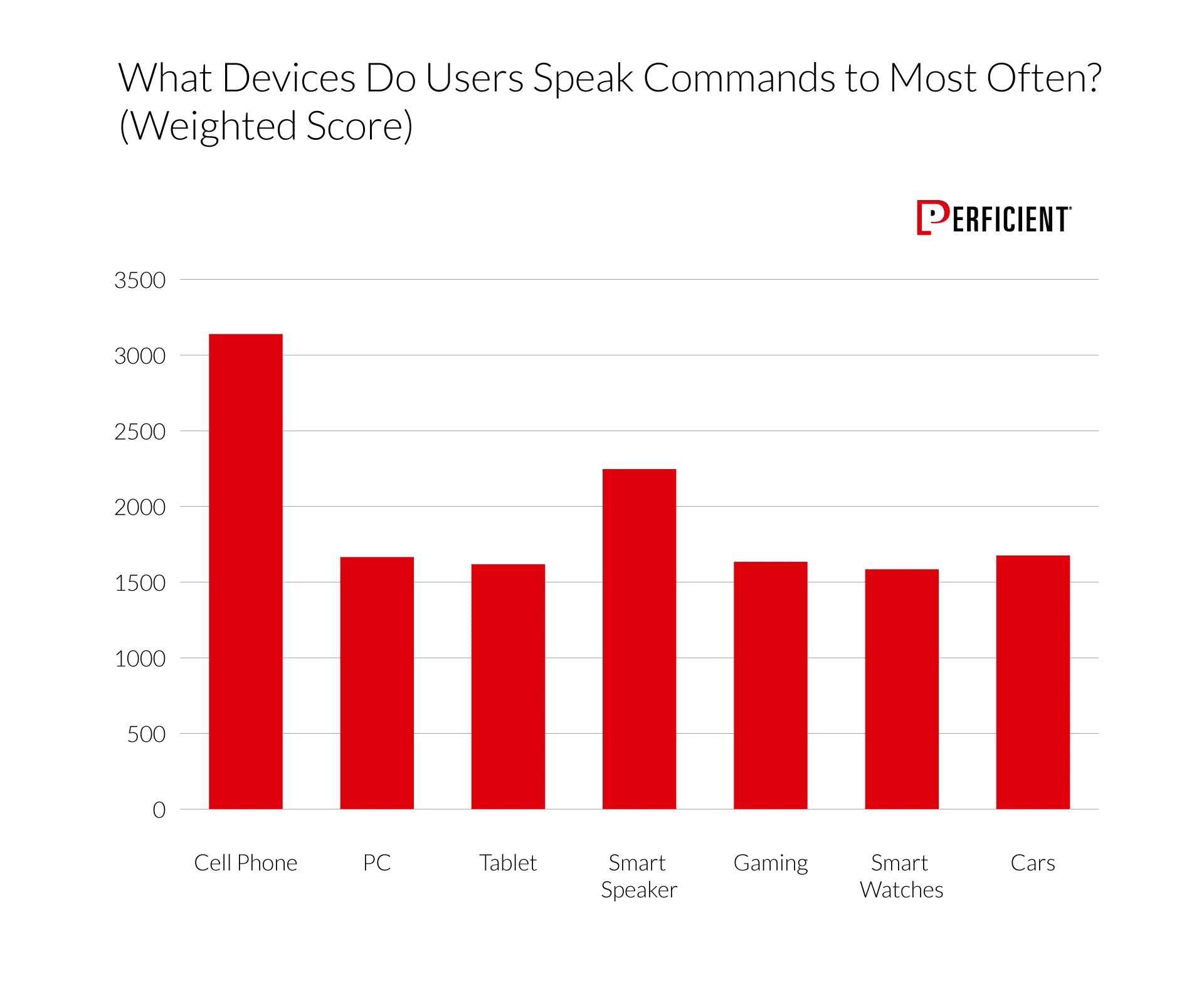 What devices do users speak commandors to most often