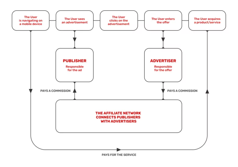 How does an ad network function