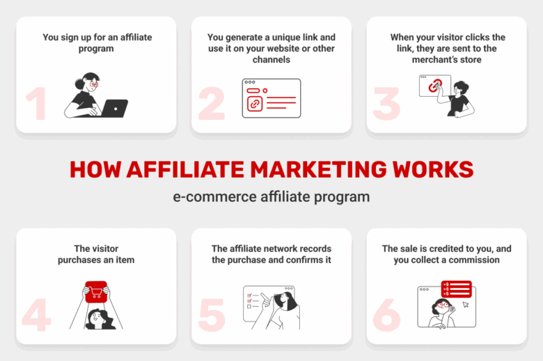 affiliate-marketing-for-ecommerce-site-with-affiliate-links