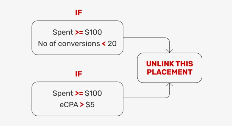 How CPA Goal increases your ad performance