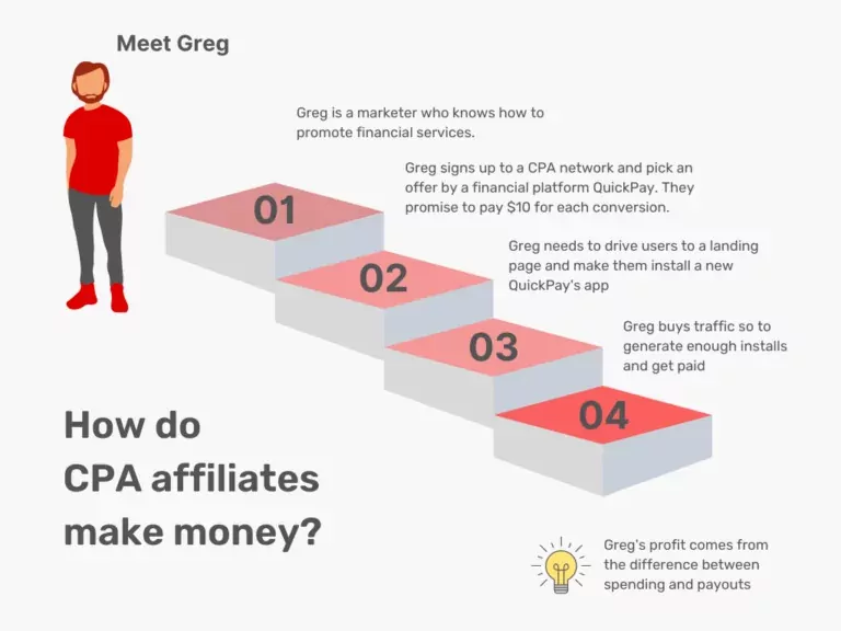 cpa-marketing-como-ganar-dinero-los-afiliados-spa