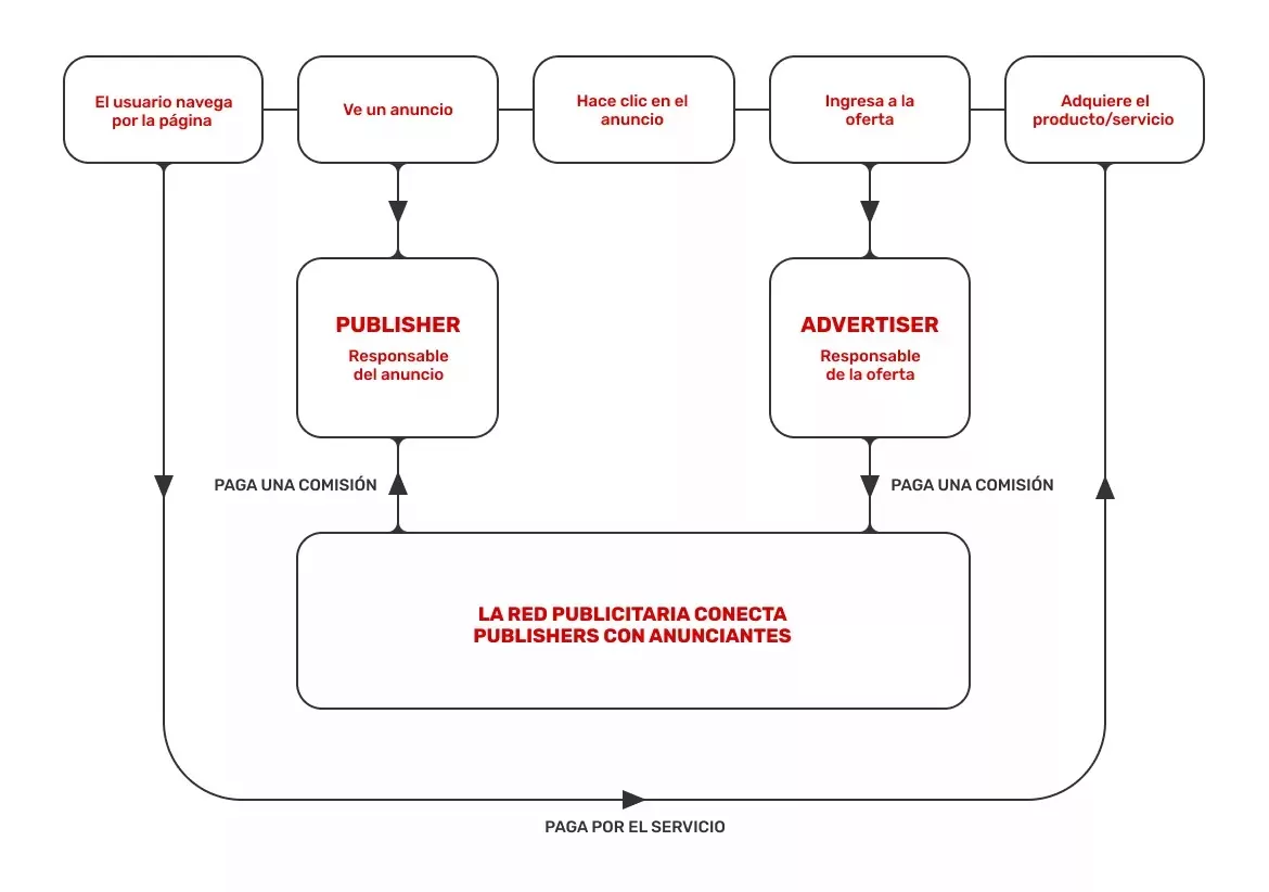 diagrama-de-flujo-sobre-como-funciona-una-red