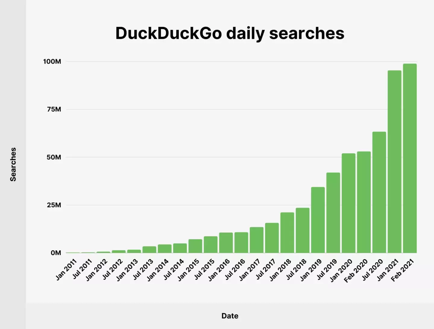 digital-marketing-trend-duckduckgo-daily-searches