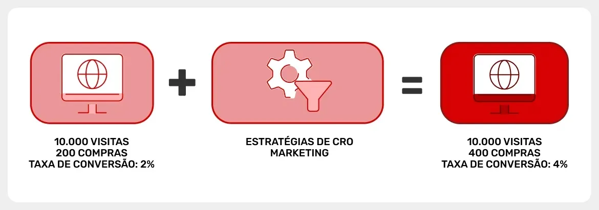 exemplo-de-como-funciona-o-cro-marketing