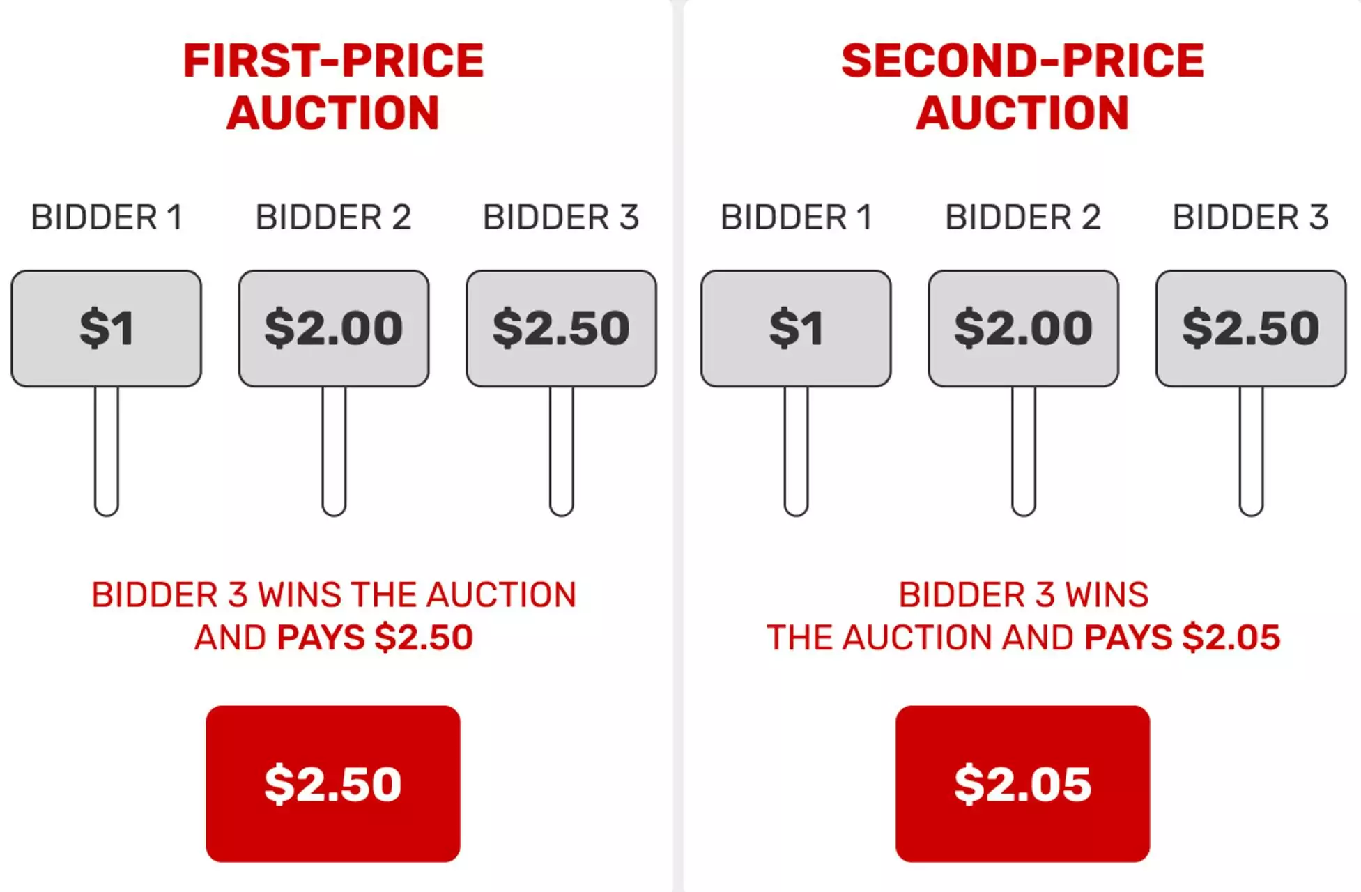 second-price auction