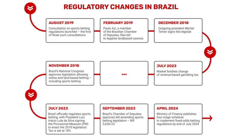 gaming-regulative-changes-in-brazil