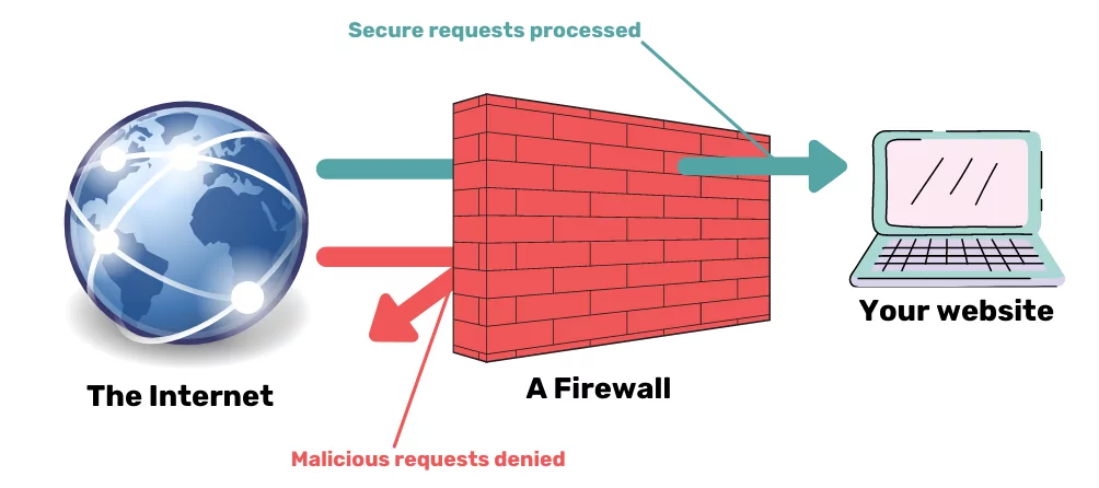How a computer firewall works