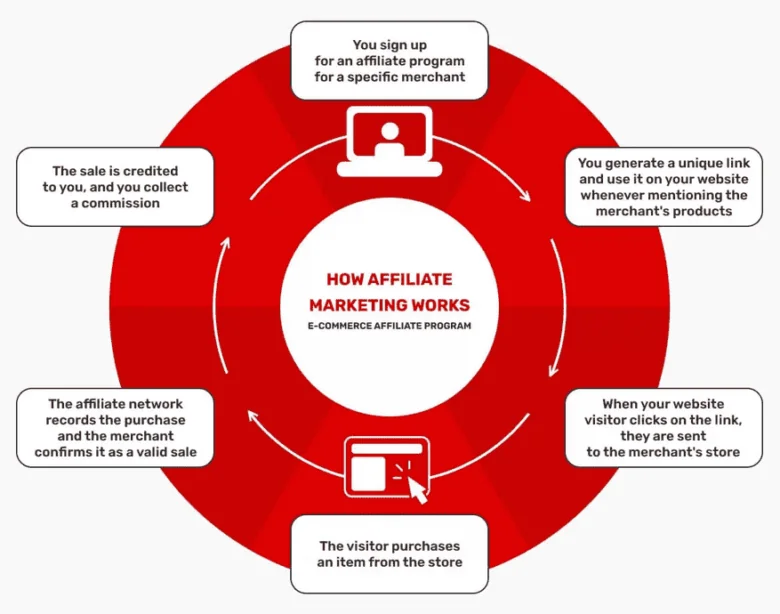 how-to-make-money-out-of-blogging-with-affiliate-marketing