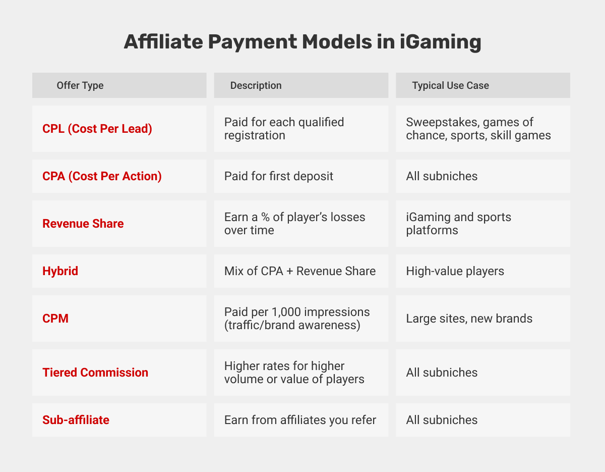 igaming-affiliate-payment-models