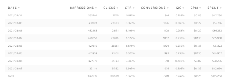 Is your landing page high-converting? Let&rsquo;s give it a check!