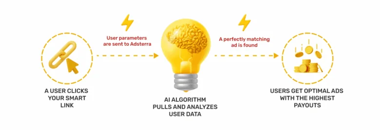 publish-content-for-audience's-interests-with-smartlink