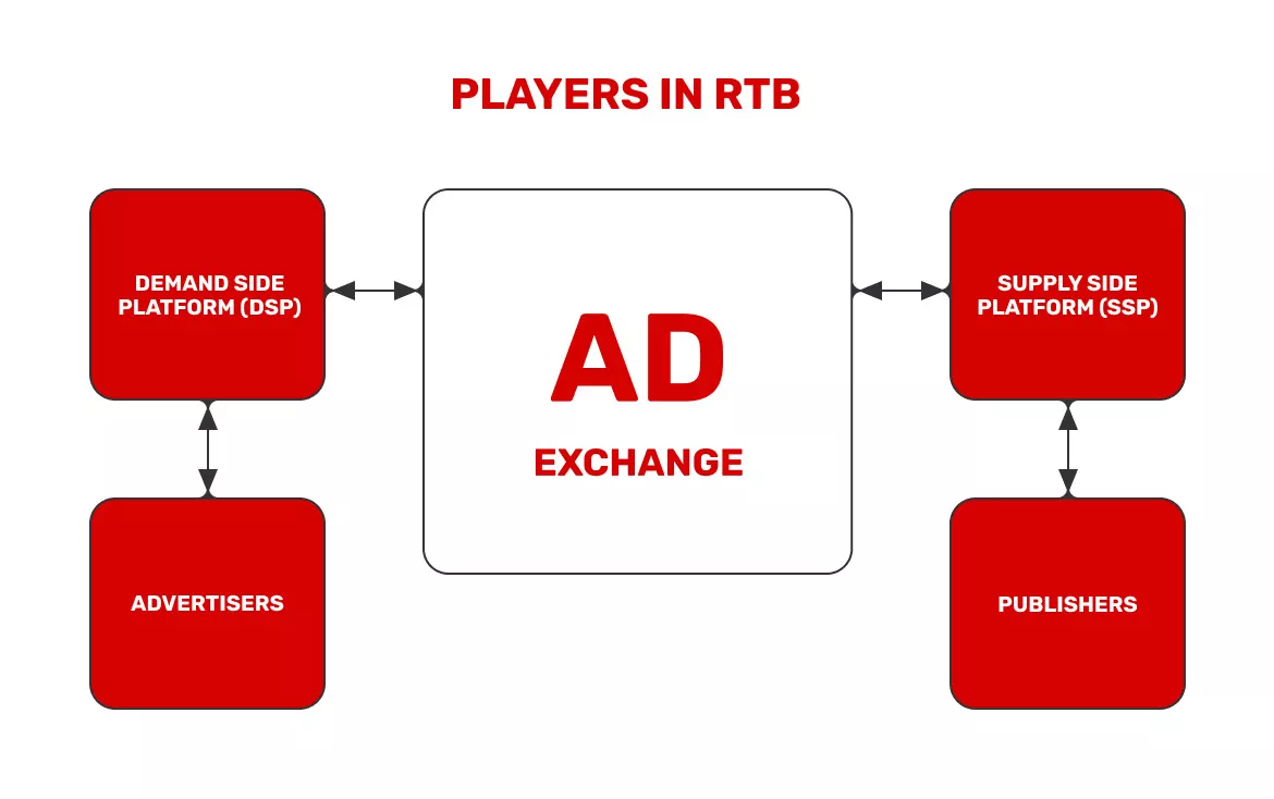 players-in-ad-exchange