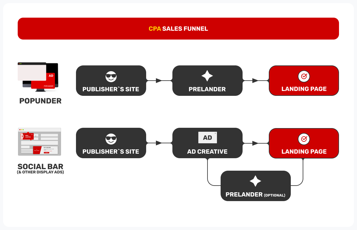 sales-funnel-for-cpa