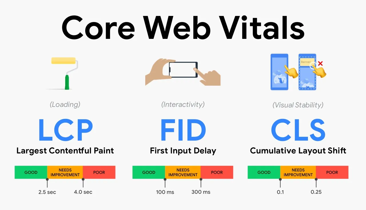 significado-de-core-web-vitals