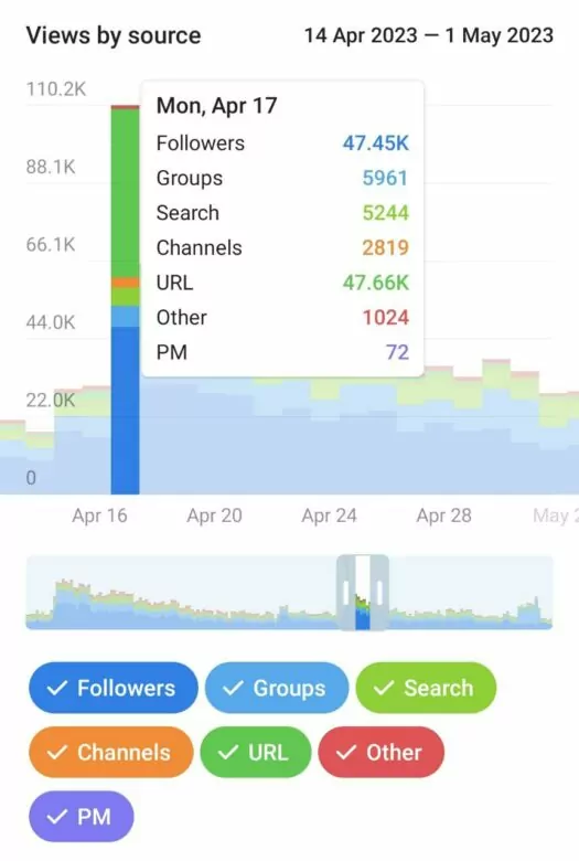 telegram growth and Views 3