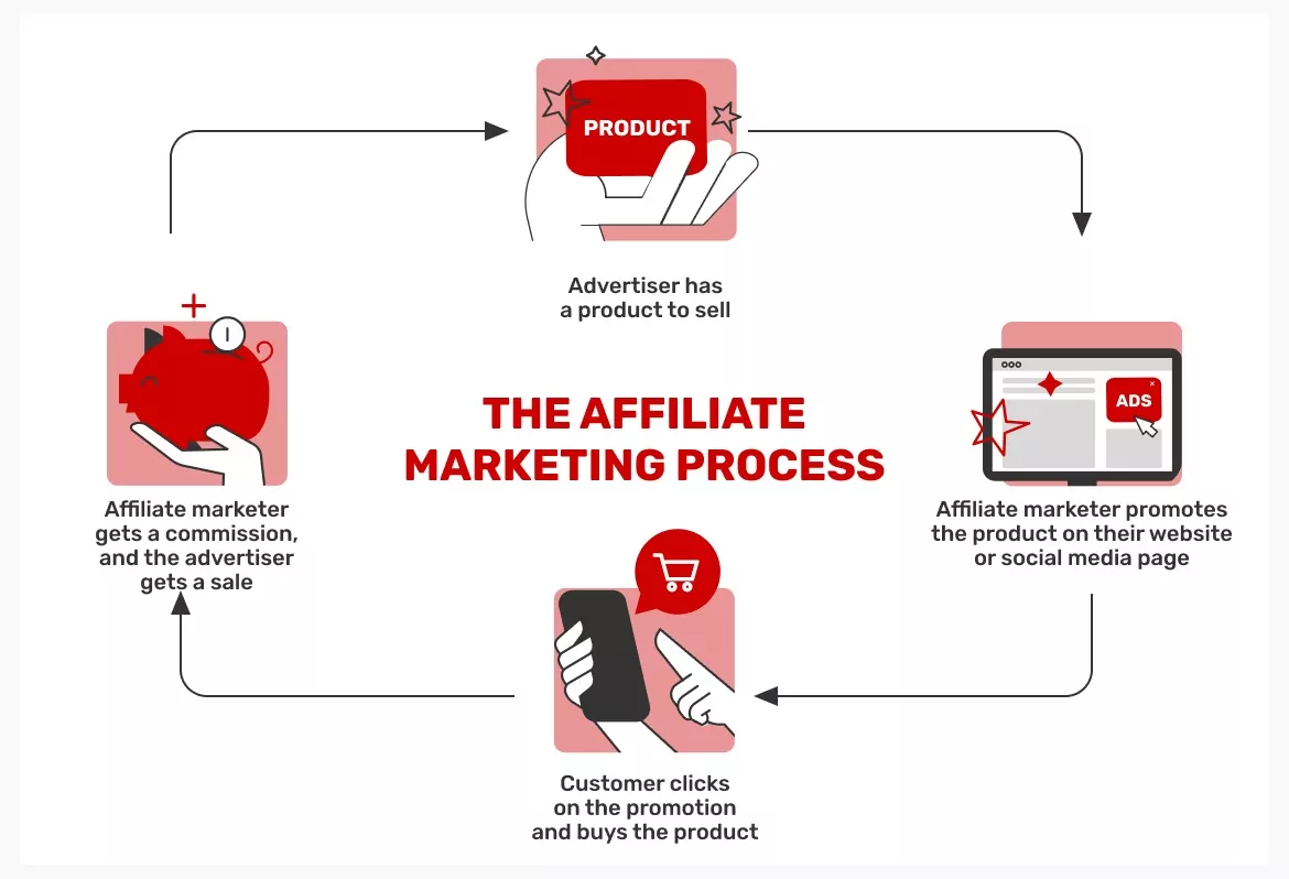 The-affiliate-marketing-process