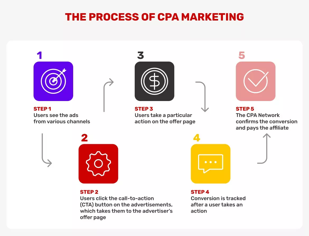 The-Process-of-CPA-Marketing